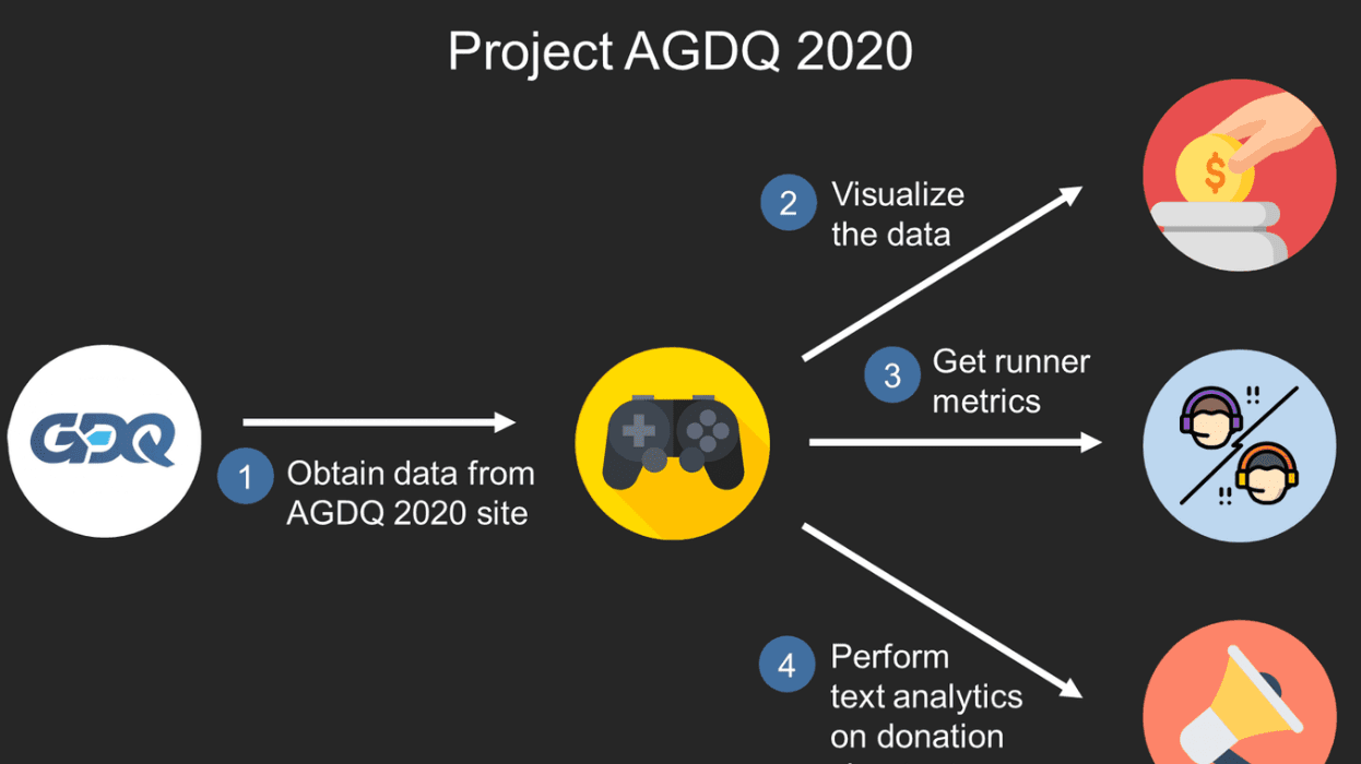 Project AGDQ 2020 approach diagram
