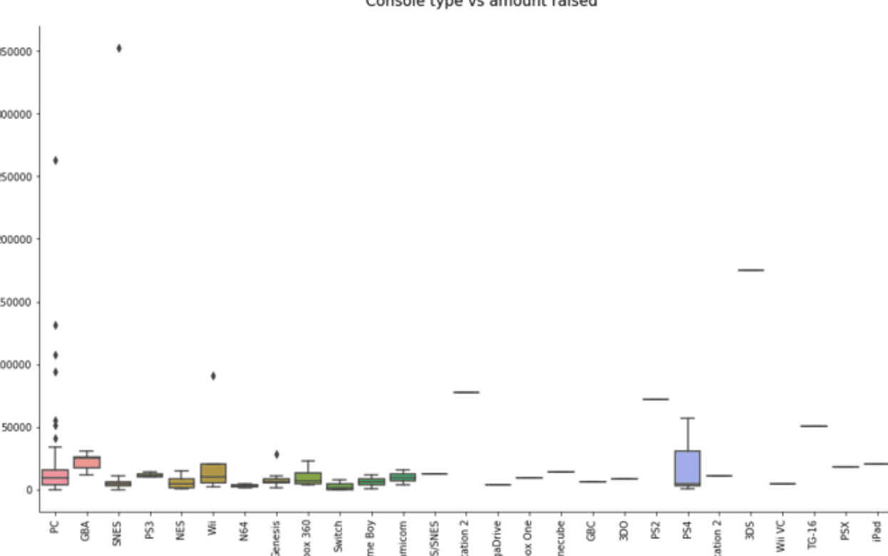 Console type vs amount raised