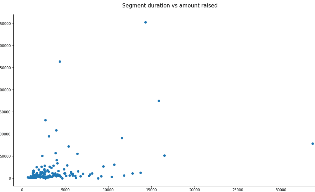 Segment duration vs amount raised