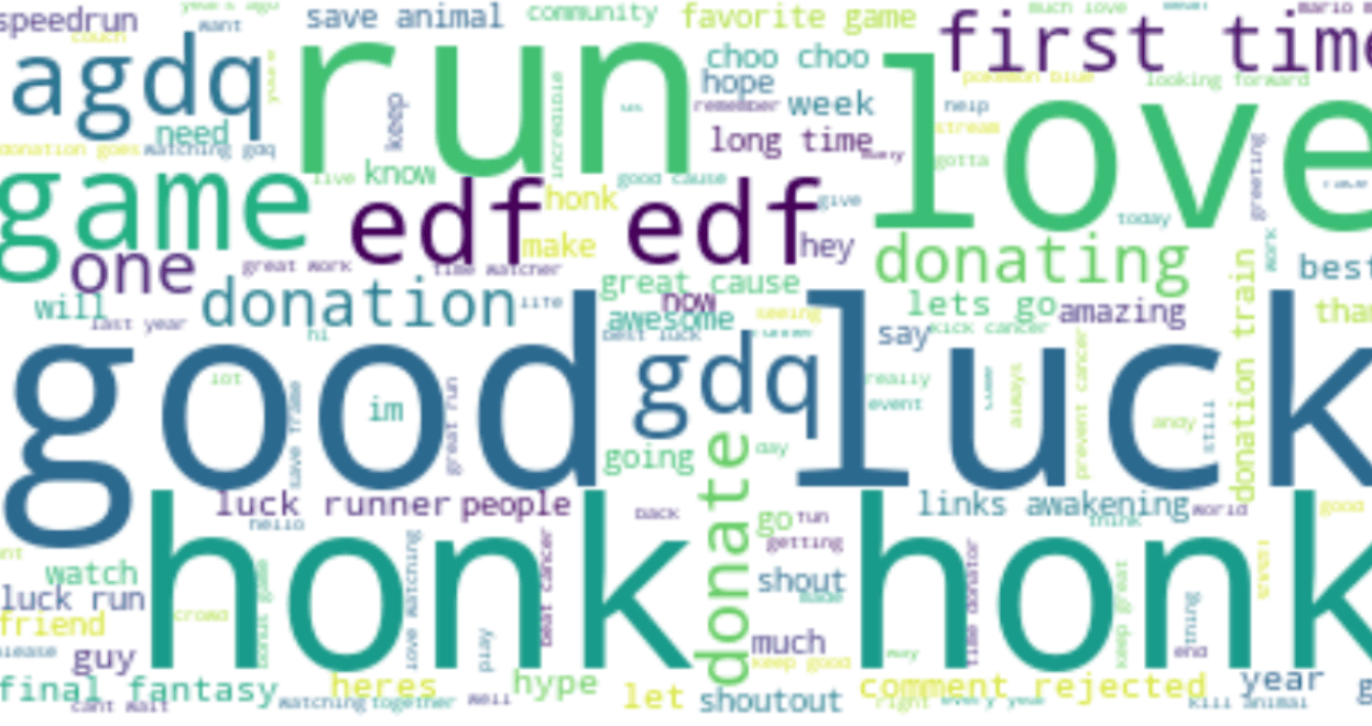 Donor comment word cloud