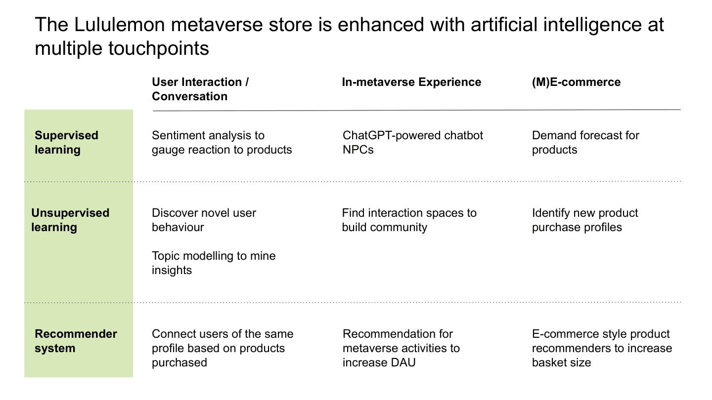 AI integration across the metaverse store