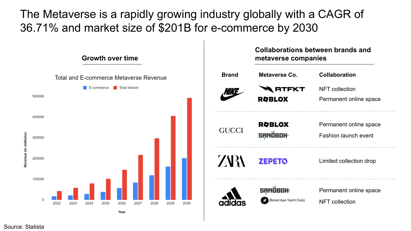 Metaverse market size and brand collaboration landscape