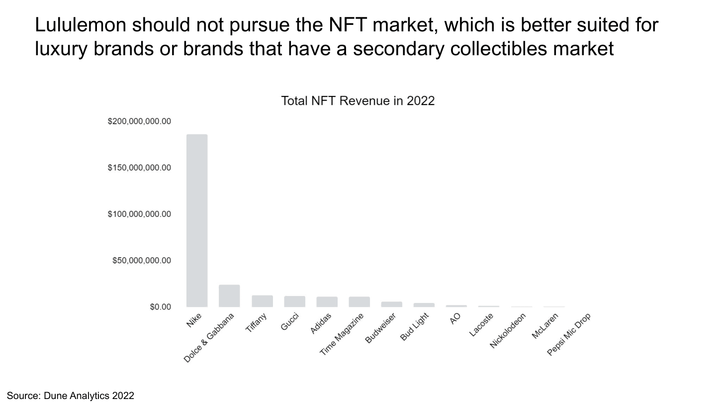 NFT revenue by brand — why NFTs don't fit Lululemon