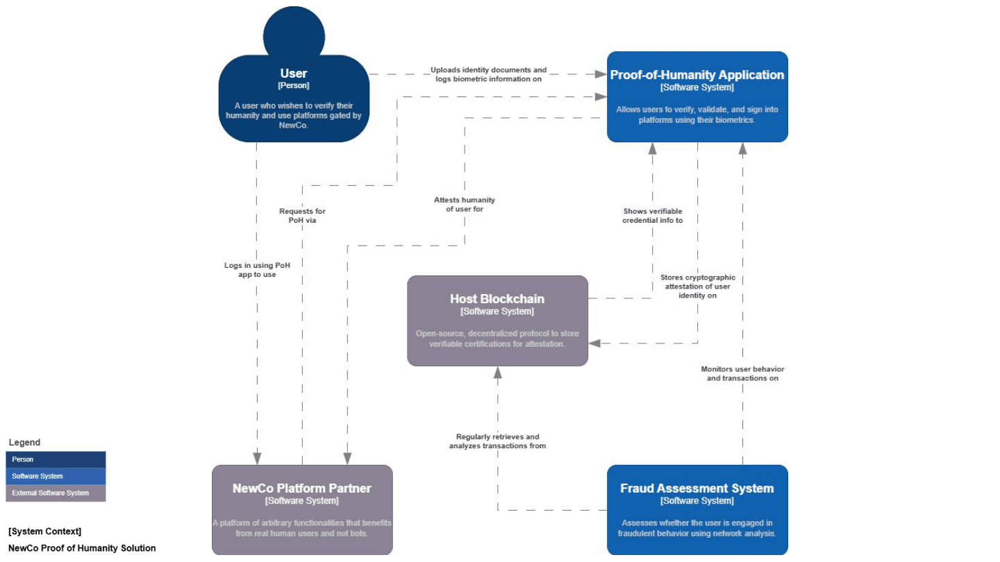 Full system architecture