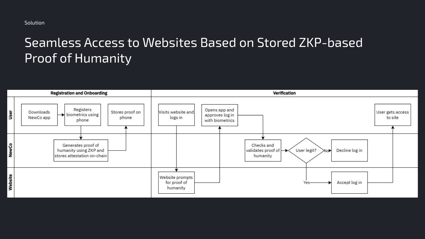 User registration and verification flow
